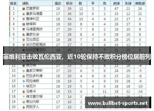 塞维利亚击败瓦伦西亚，近10轮保持不败积分榜位居前列